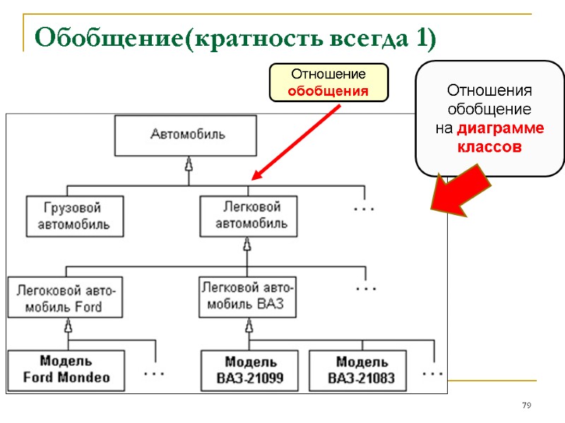 Обобщение(кратность всегда 1) 79 Отношения  обобщение на диаграмме классов Отношение обобщения